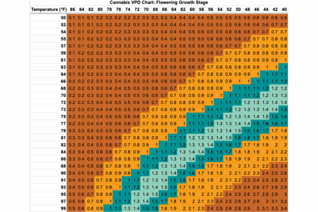 How to Read a Cannabis VPD Chart | Humboldt Seed Company